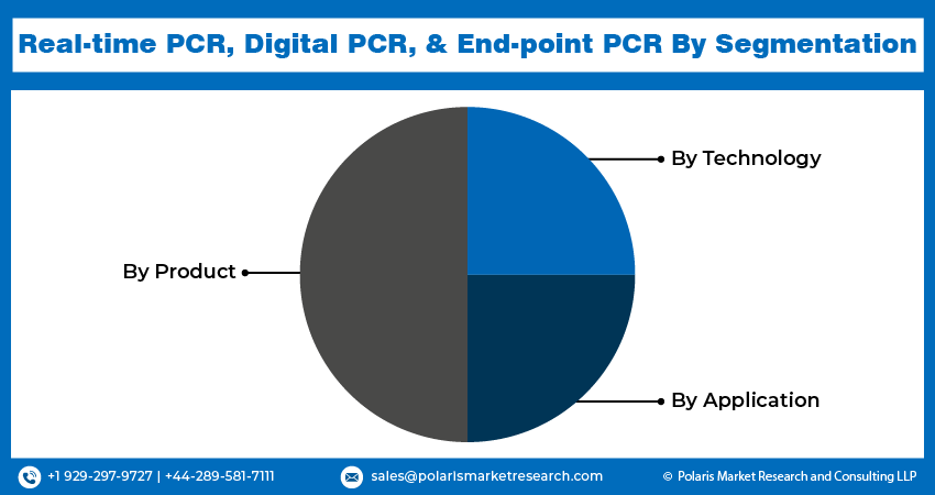 Real-time PCR, Digital PCR, And End-point PCR Market Seg